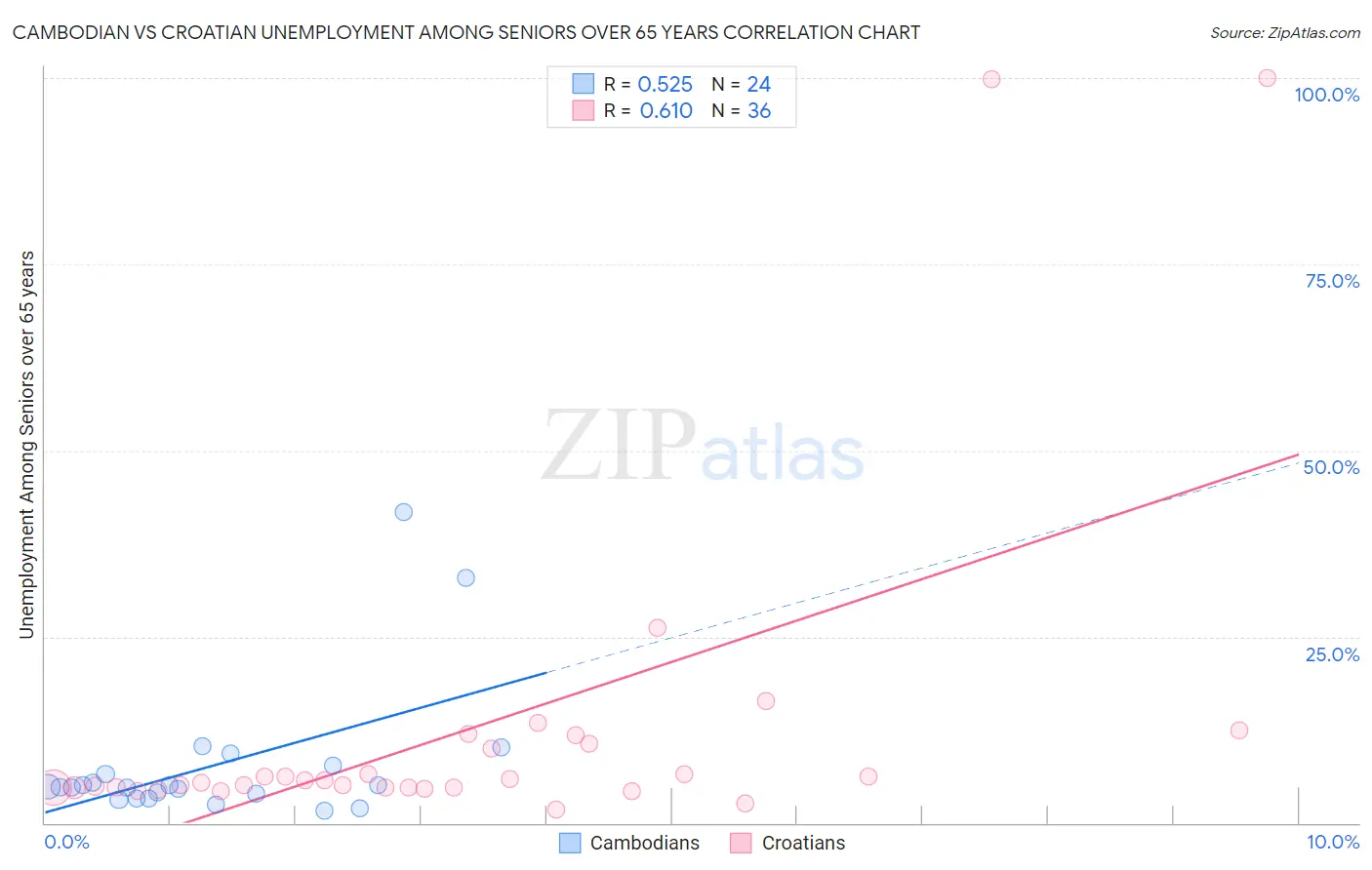 Cambodian vs Croatian Unemployment Among Seniors over 65 years