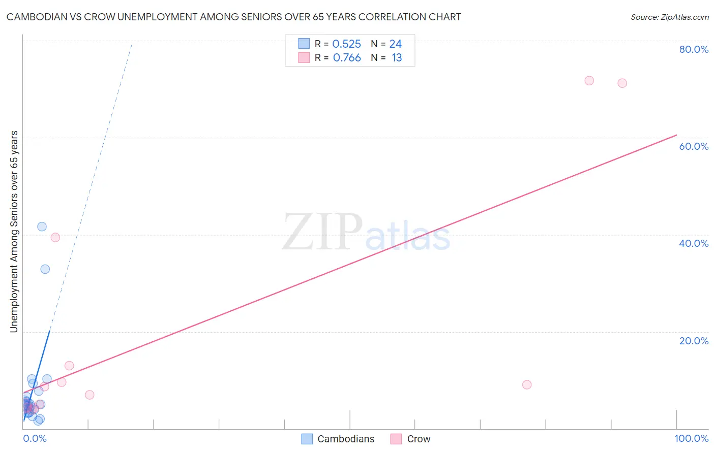 Cambodian vs Crow Unemployment Among Seniors over 65 years