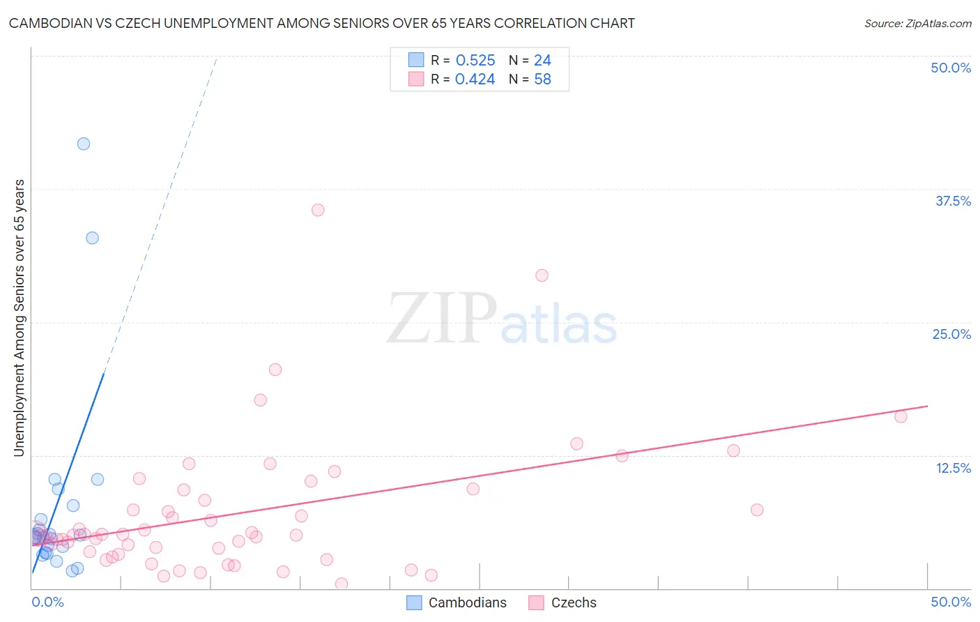 Cambodian vs Czech Unemployment Among Seniors over 65 years