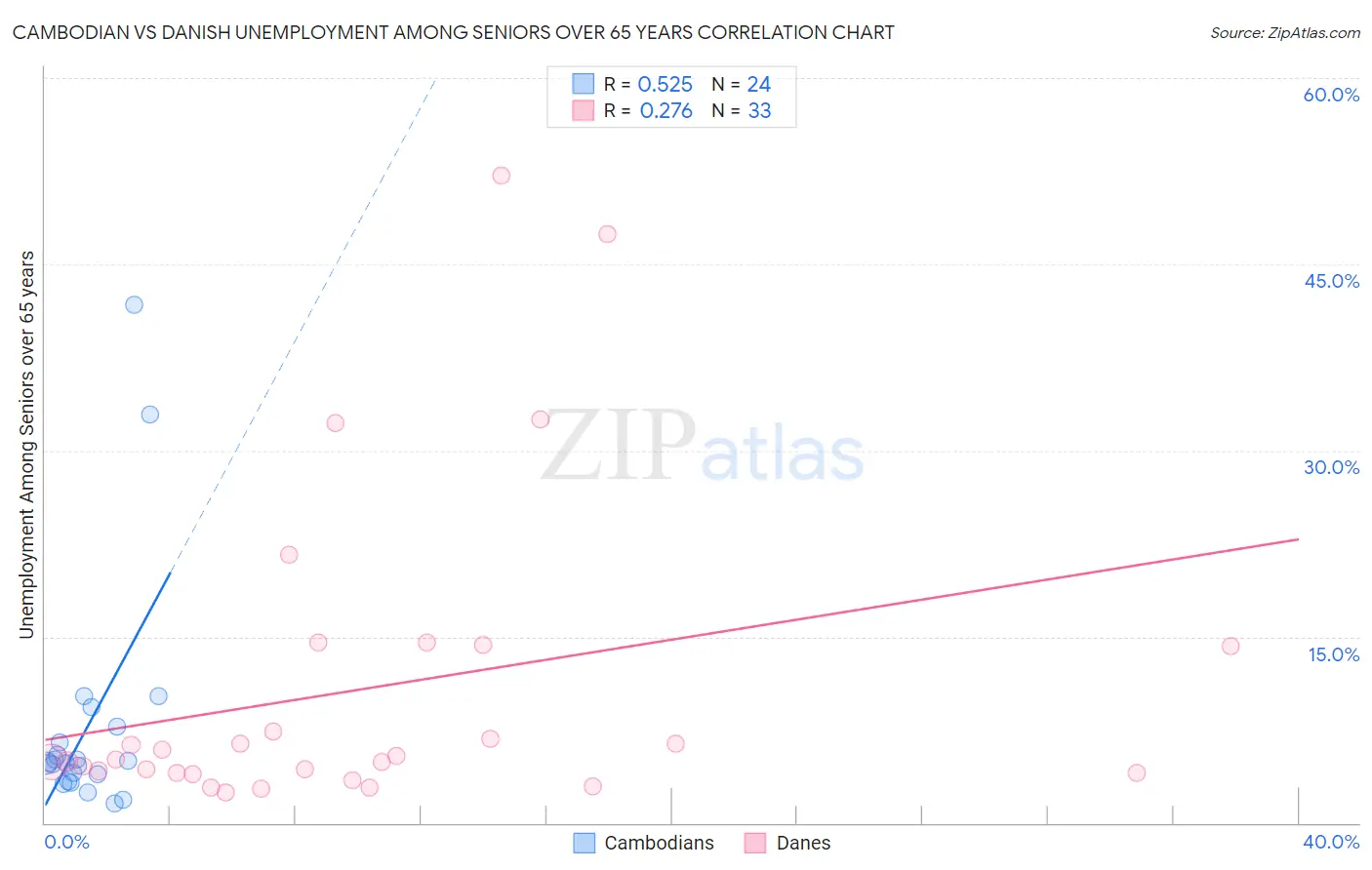 Cambodian vs Danish Unemployment Among Seniors over 65 years