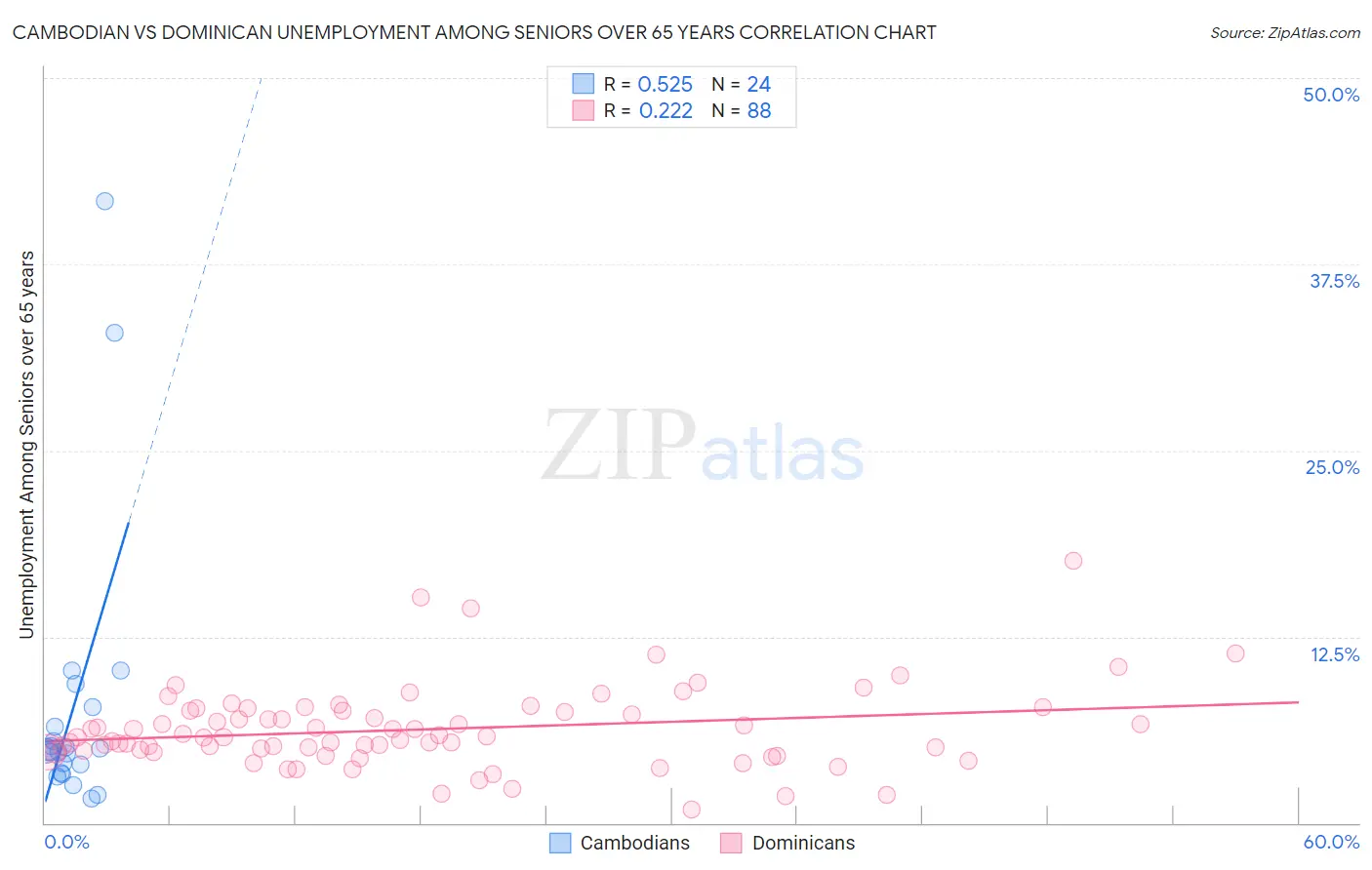 Cambodian vs Dominican Unemployment Among Seniors over 65 years