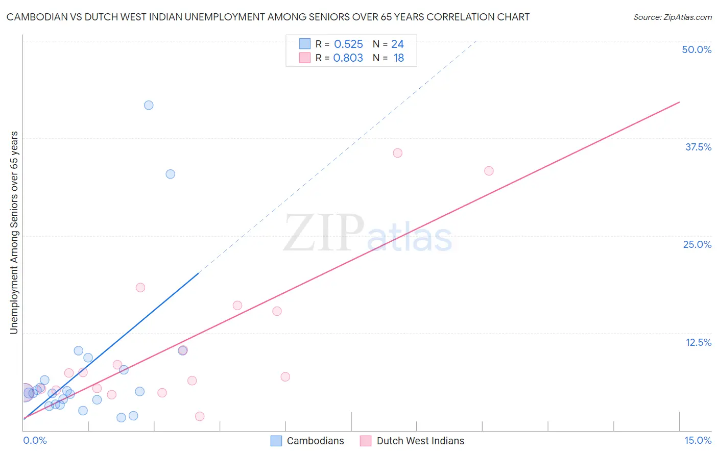 Cambodian vs Dutch West Indian Unemployment Among Seniors over 65 years