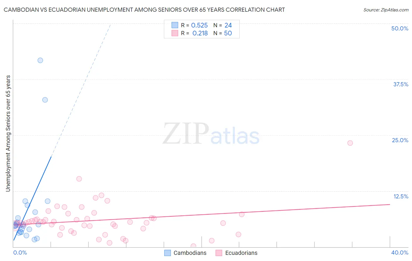 Cambodian vs Ecuadorian Unemployment Among Seniors over 65 years