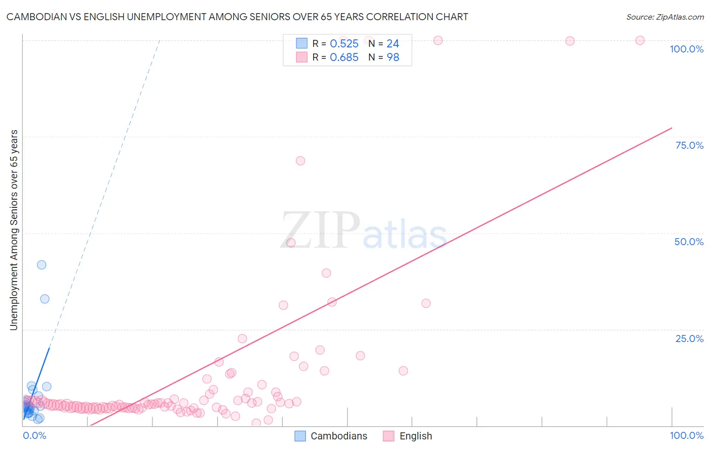 Cambodian vs English Unemployment Among Seniors over 65 years