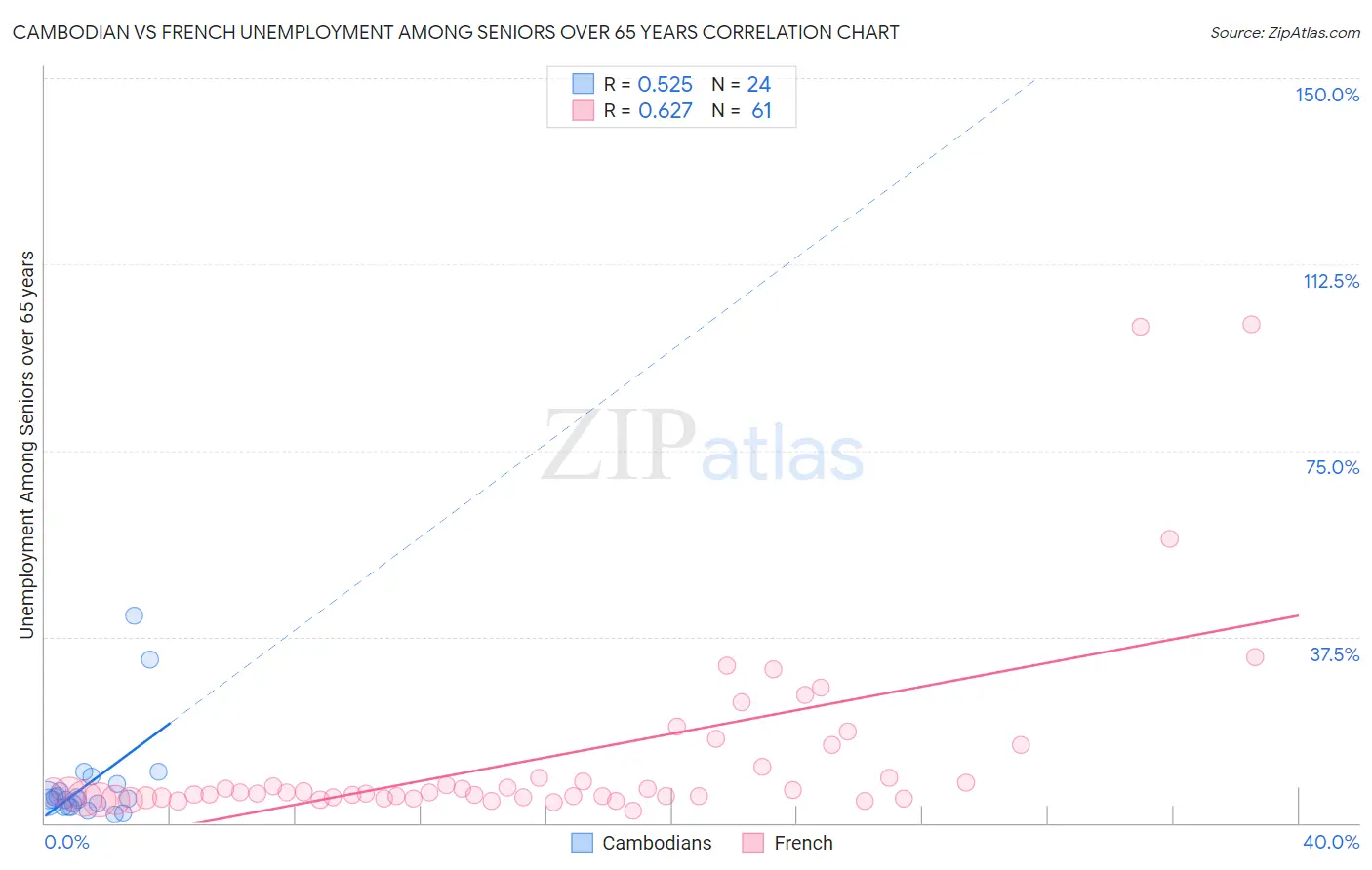 Cambodian vs French Unemployment Among Seniors over 65 years