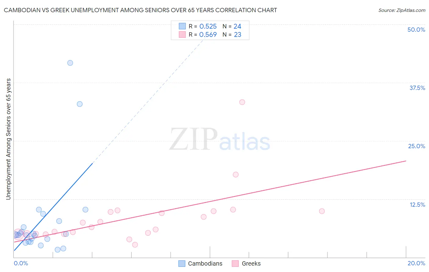 Cambodian vs Greek Unemployment Among Seniors over 65 years