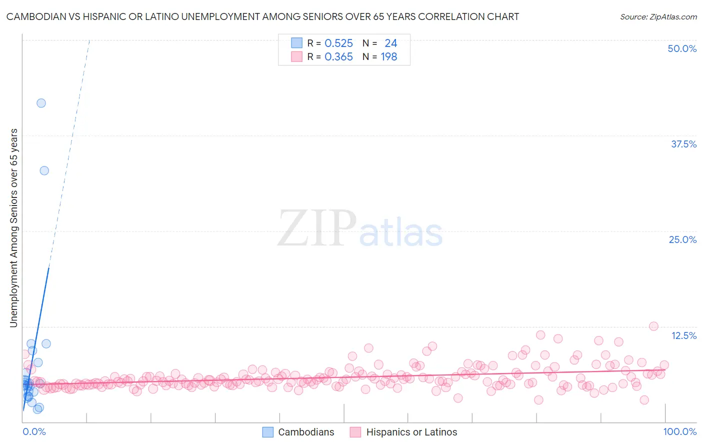 Cambodian vs Hispanic or Latino Unemployment Among Seniors over 65 years