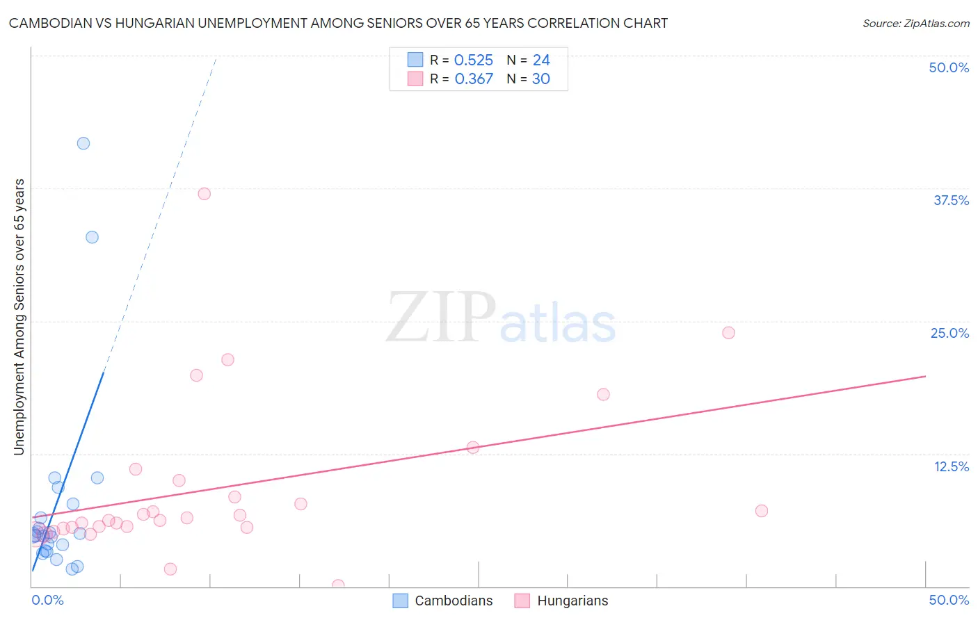 Cambodian vs Hungarian Unemployment Among Seniors over 65 years