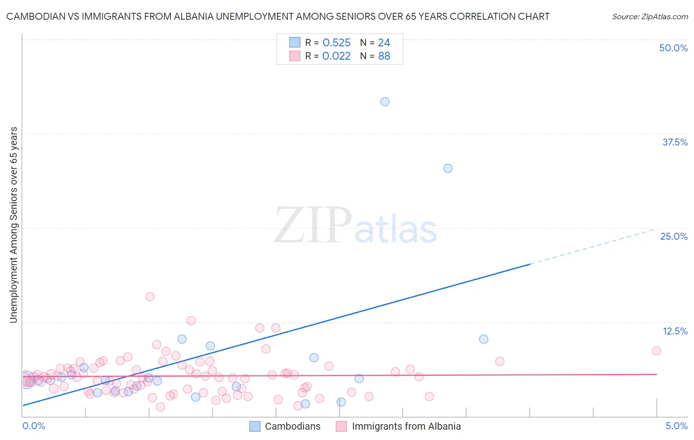 Cambodian vs Immigrants from Albania Unemployment Among Seniors over 65 years