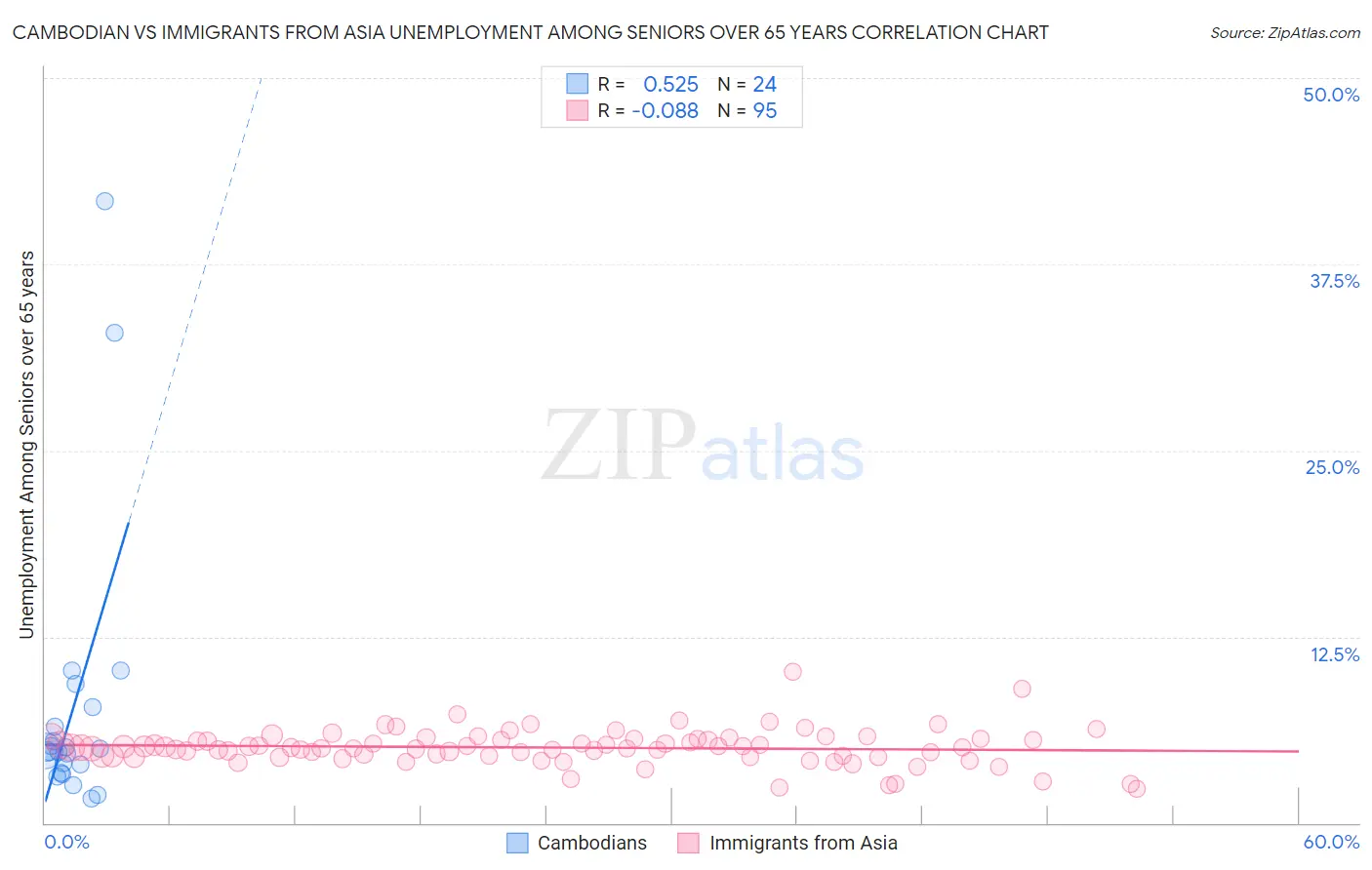 Cambodian vs Immigrants from Asia Unemployment Among Seniors over 65 years