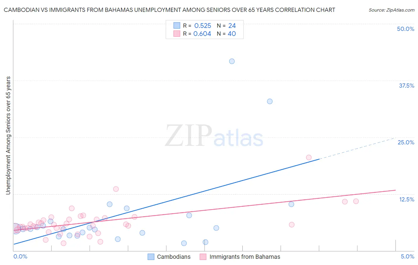 Cambodian vs Immigrants from Bahamas Unemployment Among Seniors over 65 years