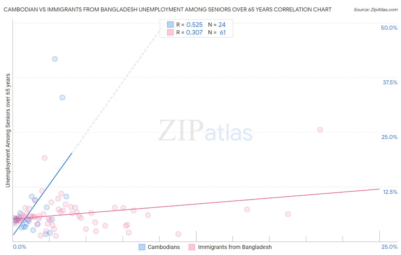 Cambodian vs Immigrants from Bangladesh Unemployment Among Seniors over 65 years