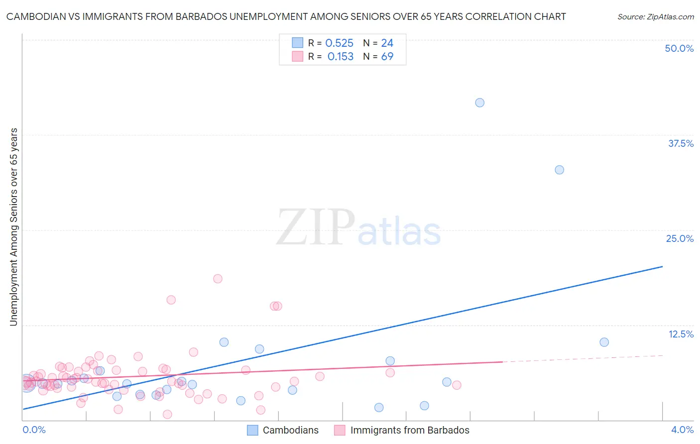 Cambodian vs Immigrants from Barbados Unemployment Among Seniors over 65 years