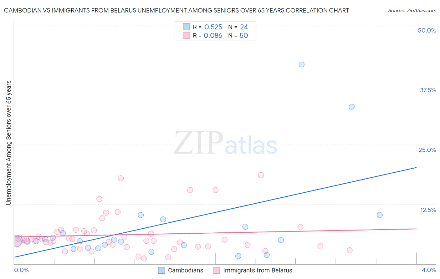 Cambodian vs Immigrants from Belarus Unemployment Among Seniors over 65 years