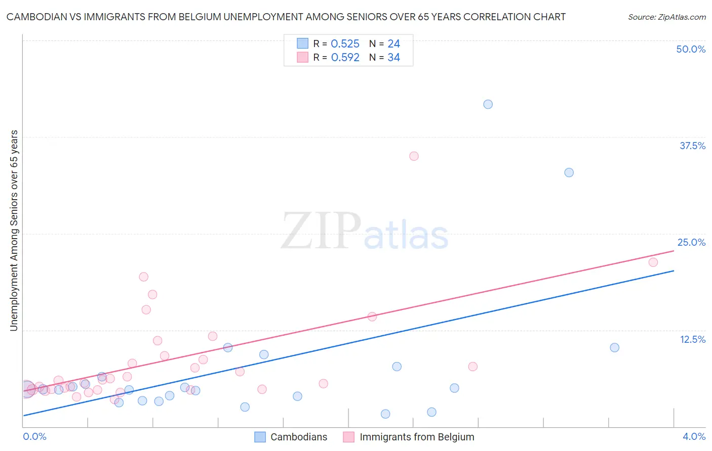 Cambodian vs Immigrants from Belgium Unemployment Among Seniors over 65 years