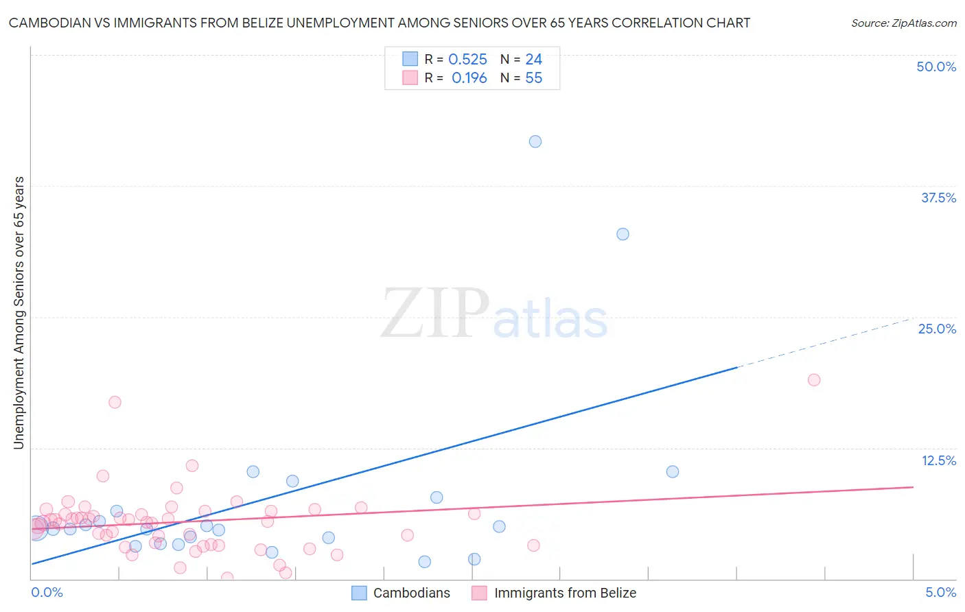 Cambodian vs Immigrants from Belize Unemployment Among Seniors over 65 years