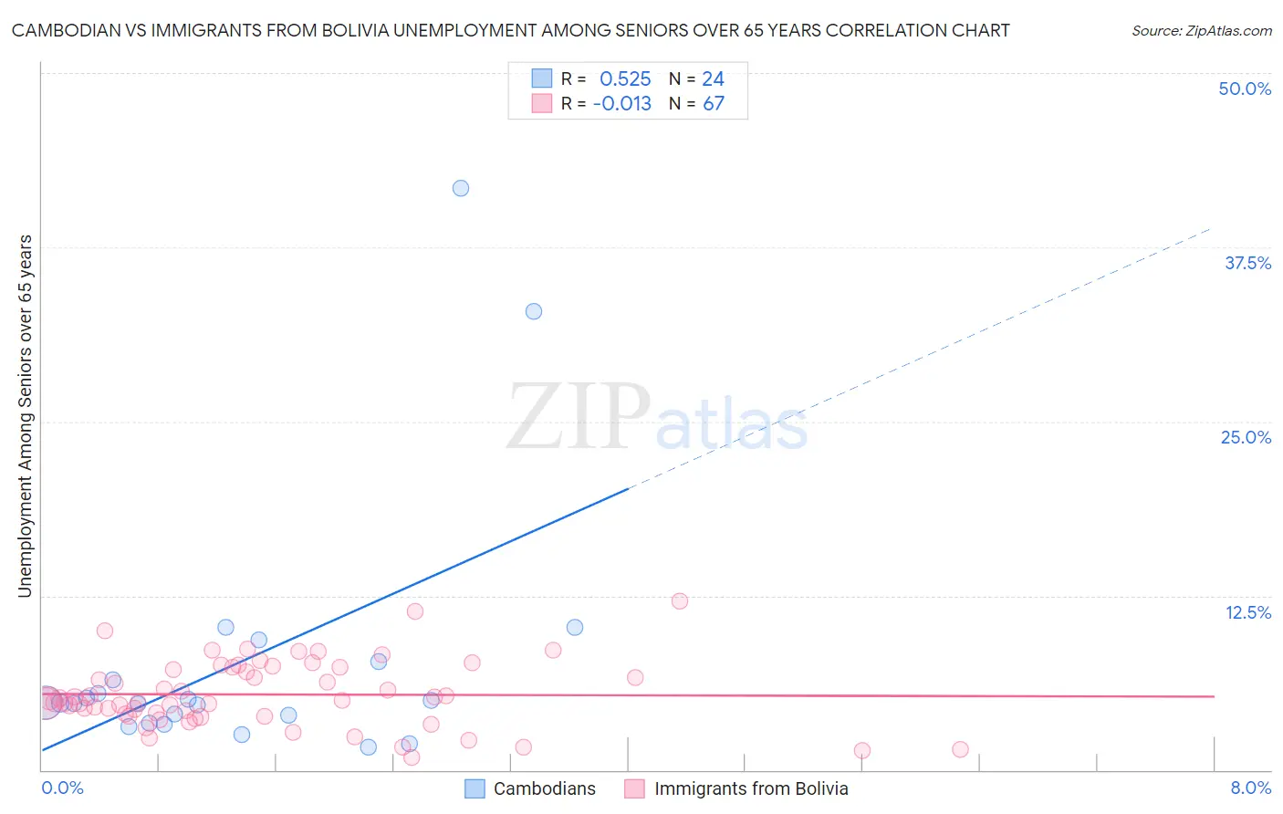 Cambodian vs Immigrants from Bolivia Unemployment Among Seniors over 65 years