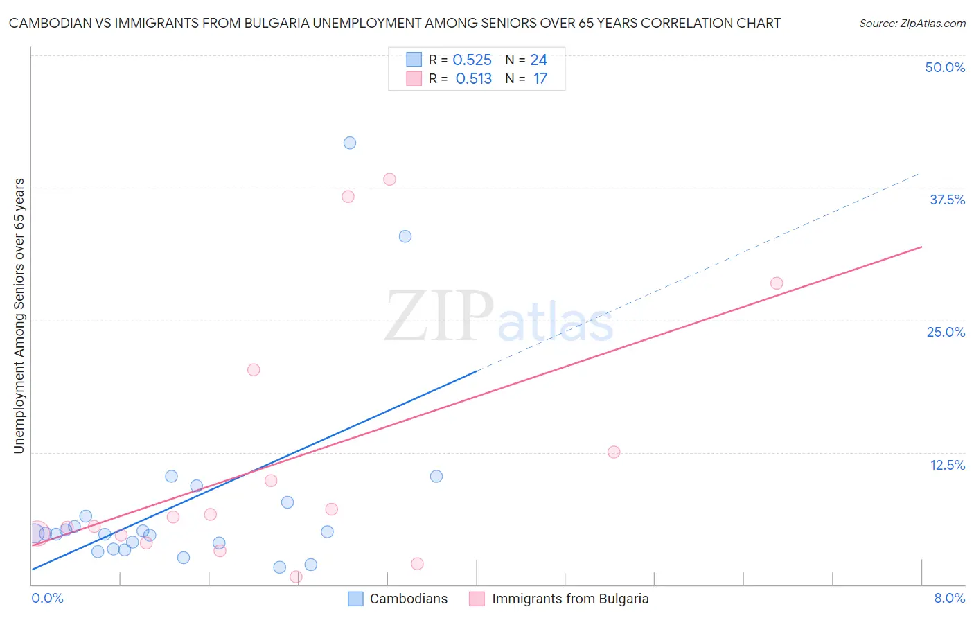Cambodian vs Immigrants from Bulgaria Unemployment Among Seniors over 65 years