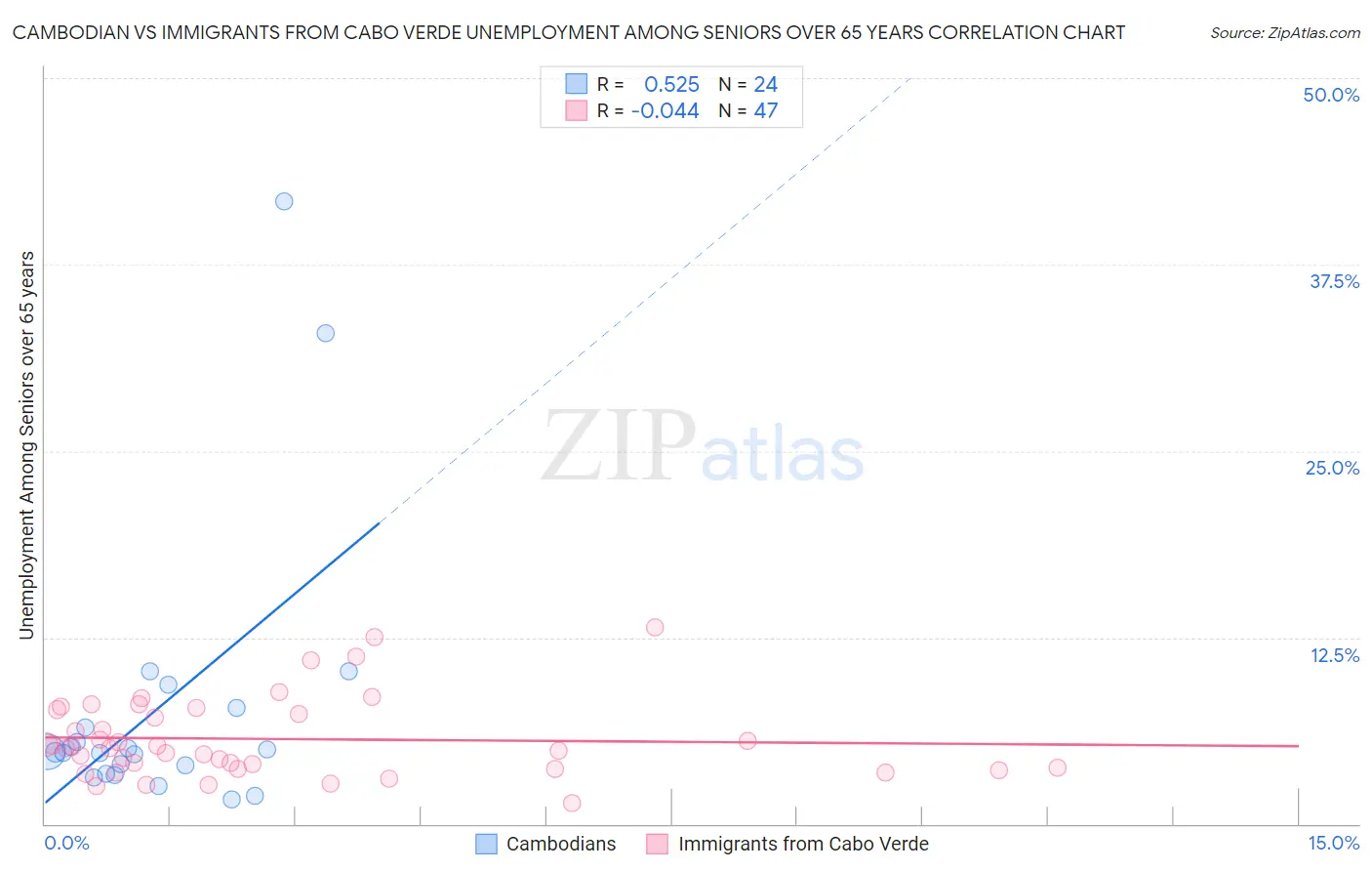 Cambodian vs Immigrants from Cabo Verde Unemployment Among Seniors over 65 years