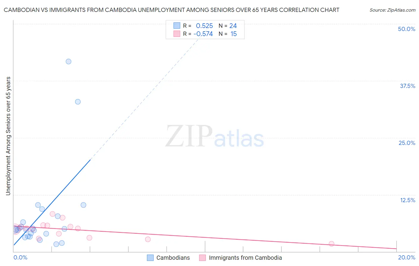 Cambodian vs Immigrants from Cambodia Unemployment Among Seniors over 65 years