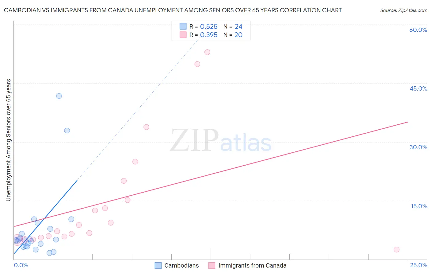 Cambodian vs Immigrants from Canada Unemployment Among Seniors over 65 years