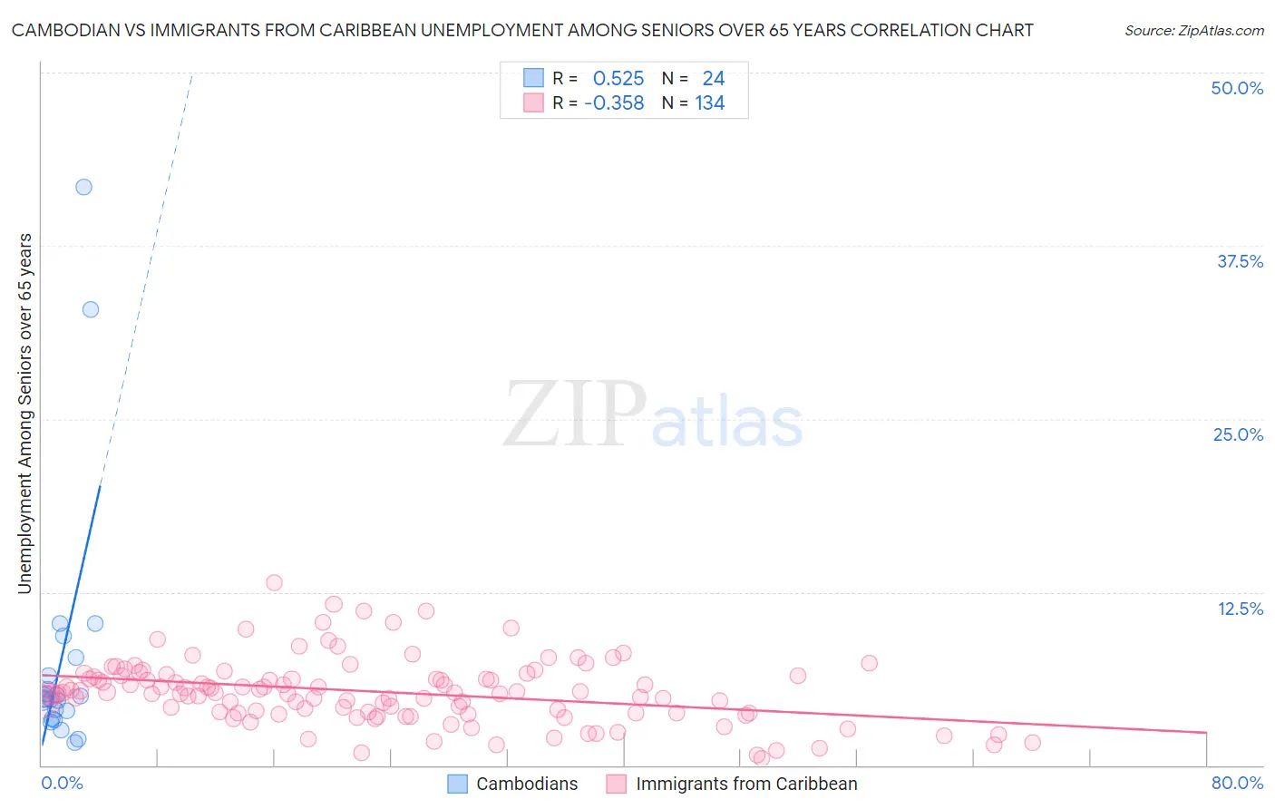 Cambodian vs Immigrants from Caribbean Unemployment Among Seniors over 65 years