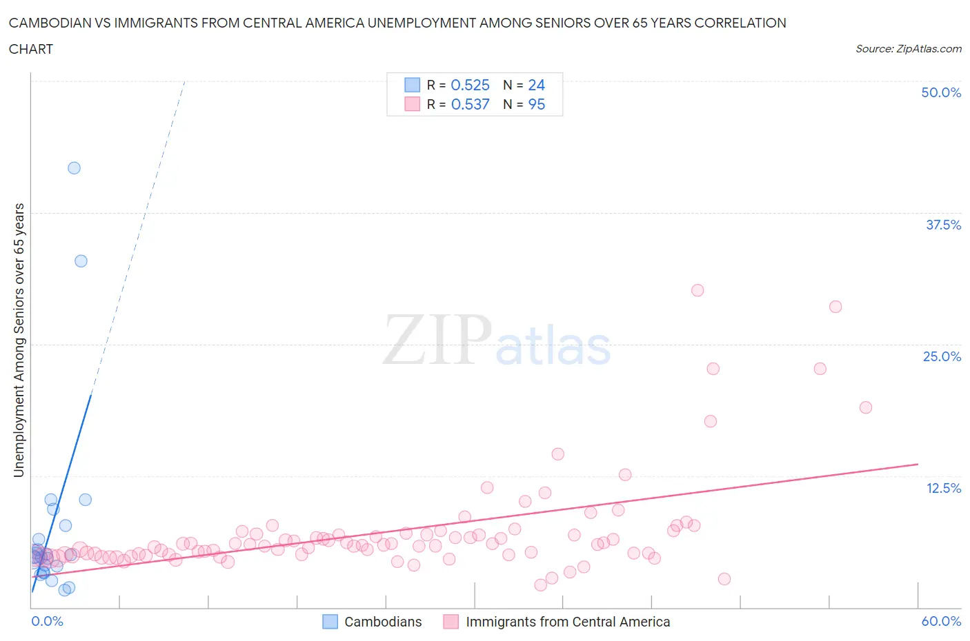 Cambodian vs Immigrants from Central America Unemployment Among Seniors over 65 years