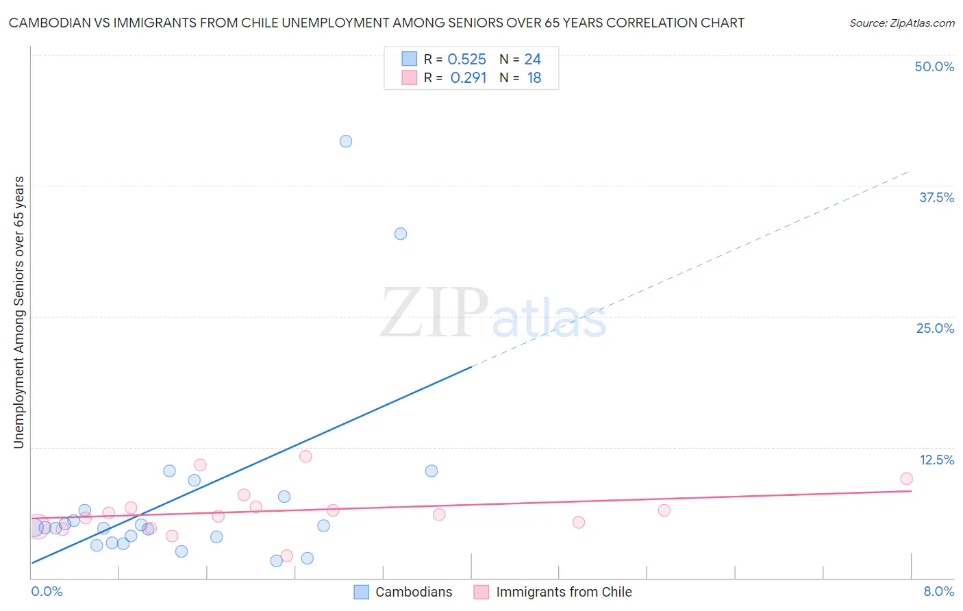 Cambodian vs Immigrants from Chile Unemployment Among Seniors over 65 years