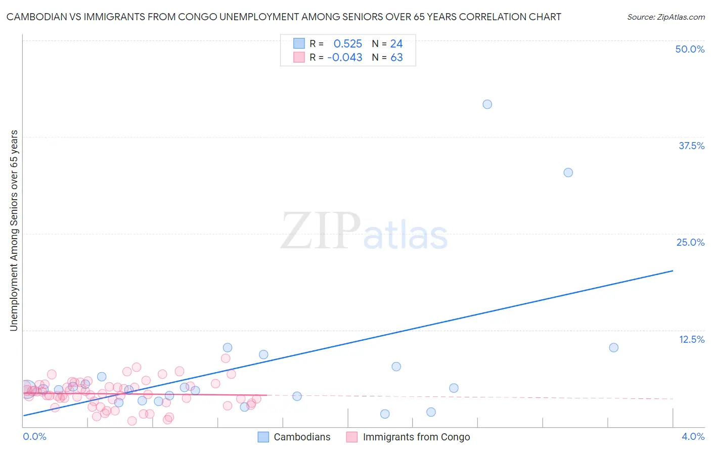Cambodian vs Immigrants from Congo Unemployment Among Seniors over 65 years