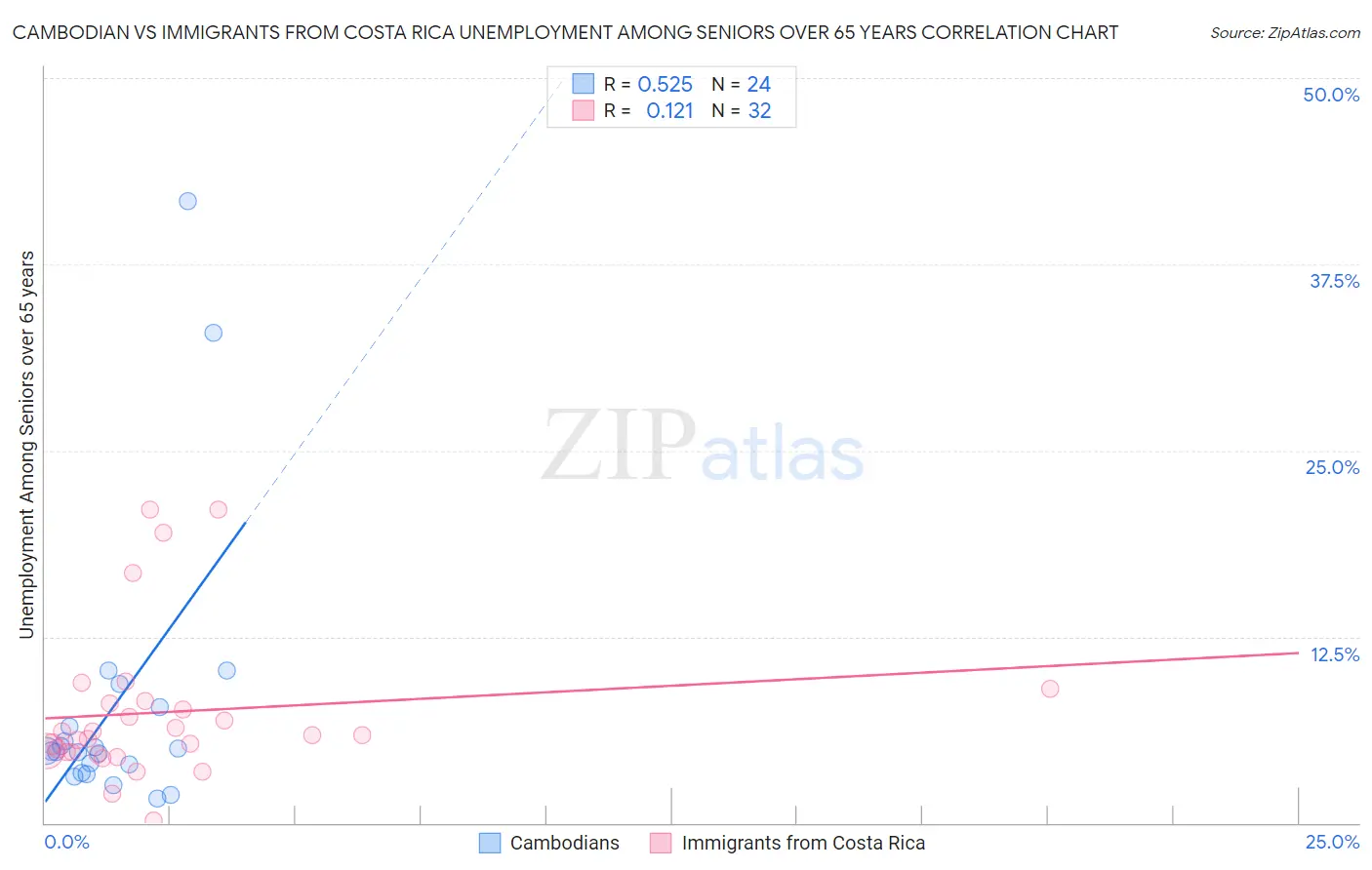 Cambodian vs Immigrants from Costa Rica Unemployment Among Seniors over 65 years