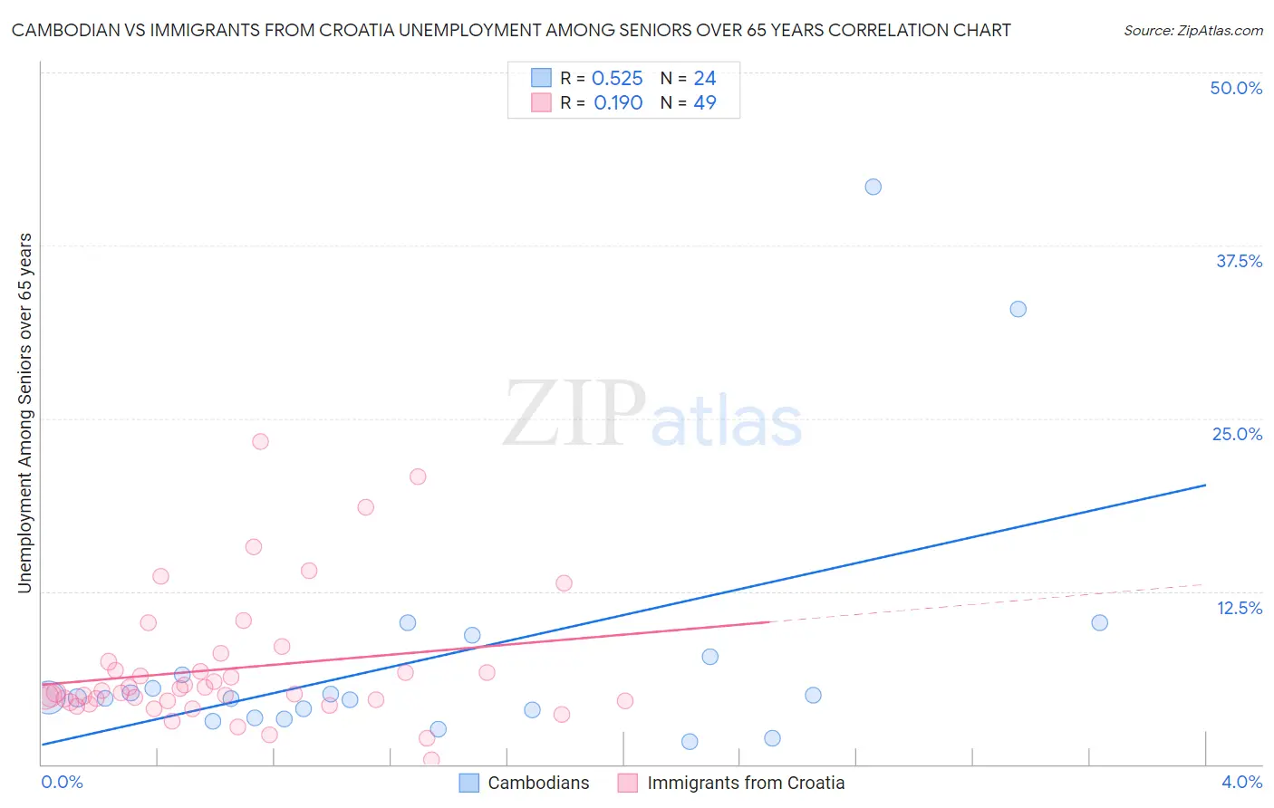 Cambodian vs Immigrants from Croatia Unemployment Among Seniors over 65 years