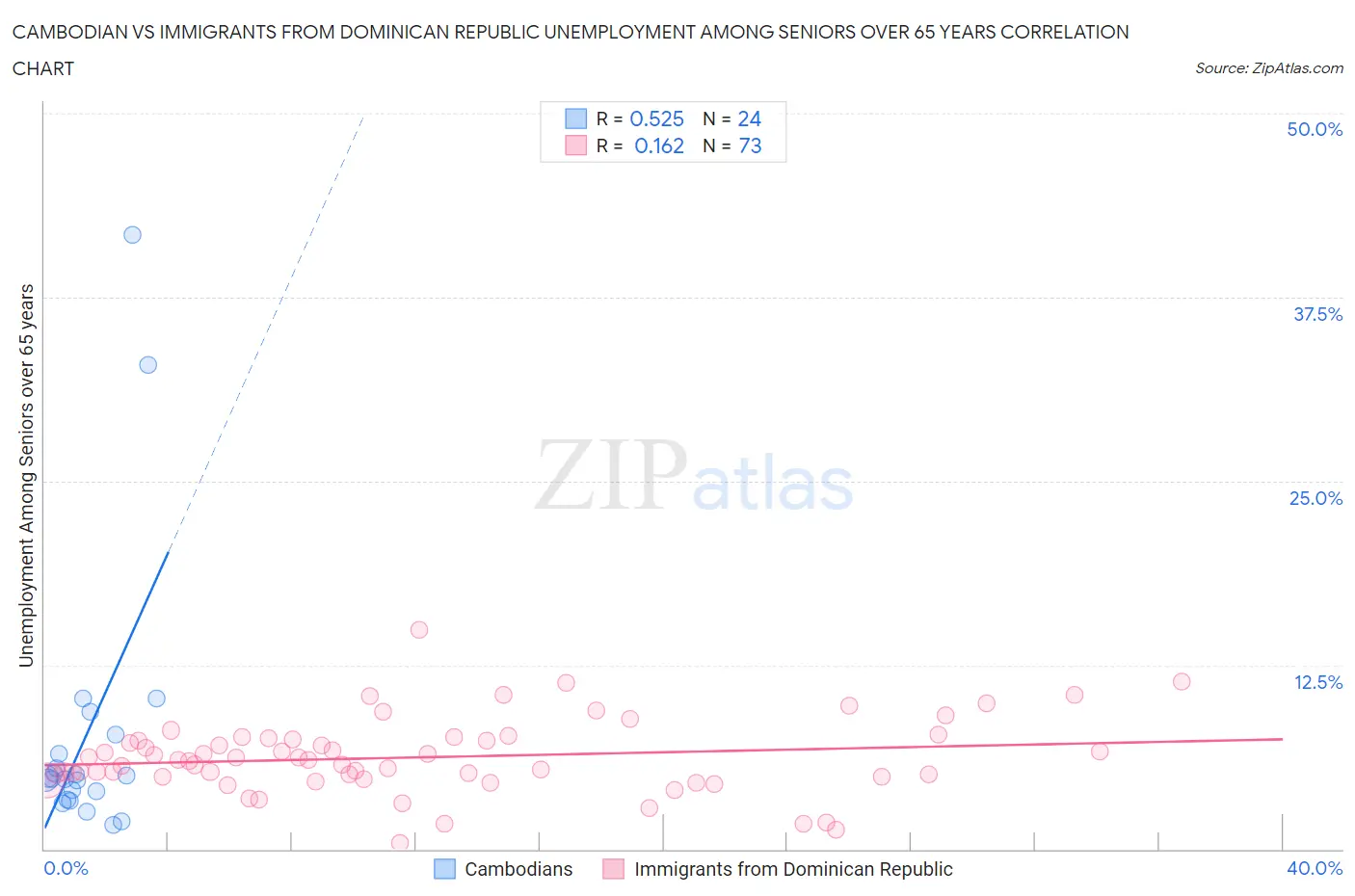 Cambodian vs Immigrants from Dominican Republic Unemployment Among Seniors over 65 years