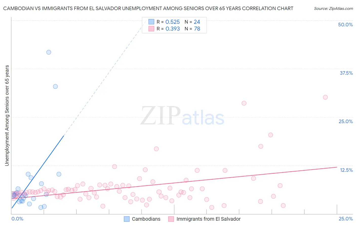 Cambodian vs Immigrants from El Salvador Unemployment Among Seniors over 65 years