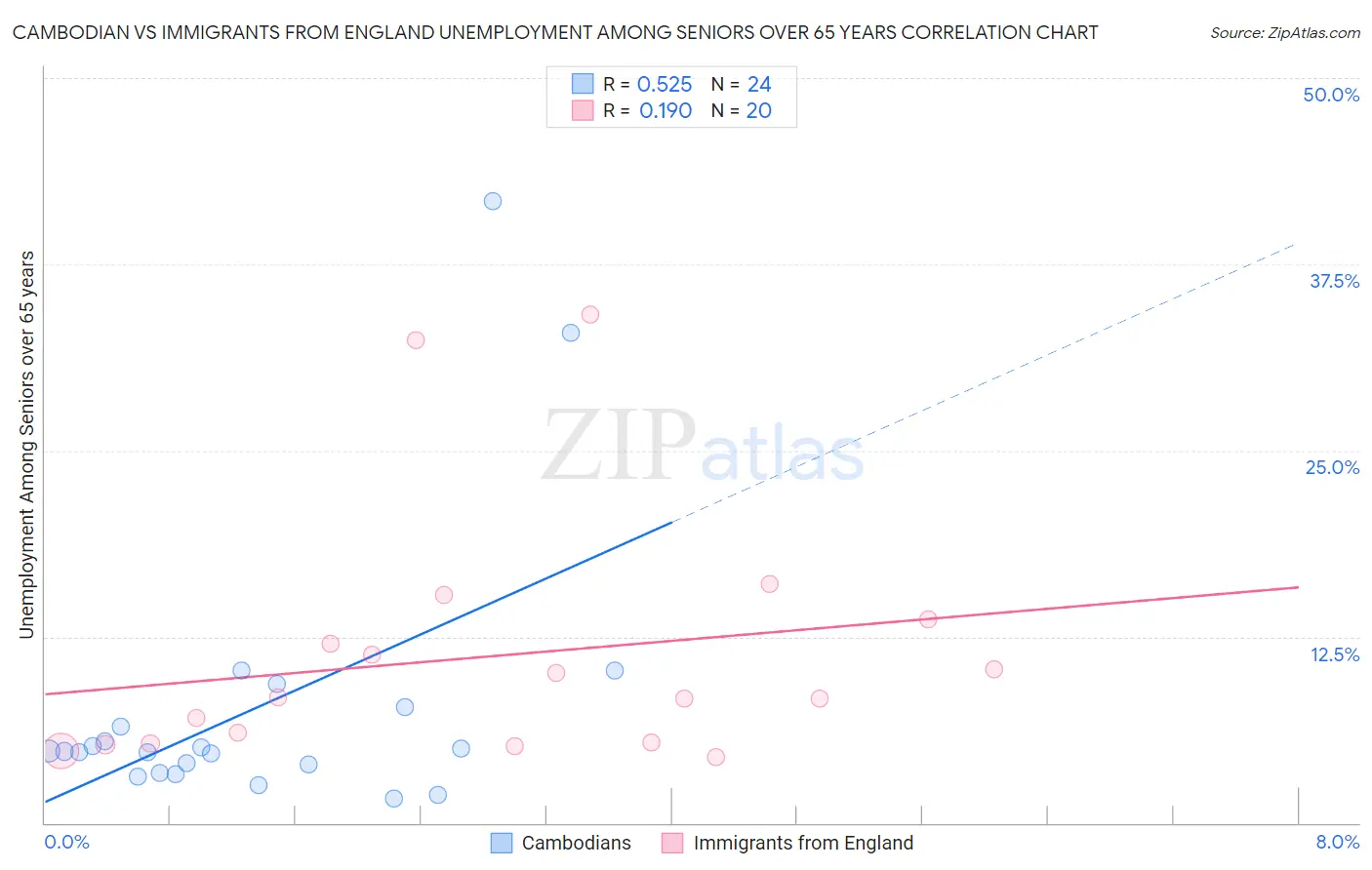 Cambodian vs Immigrants from England Unemployment Among Seniors over 65 years