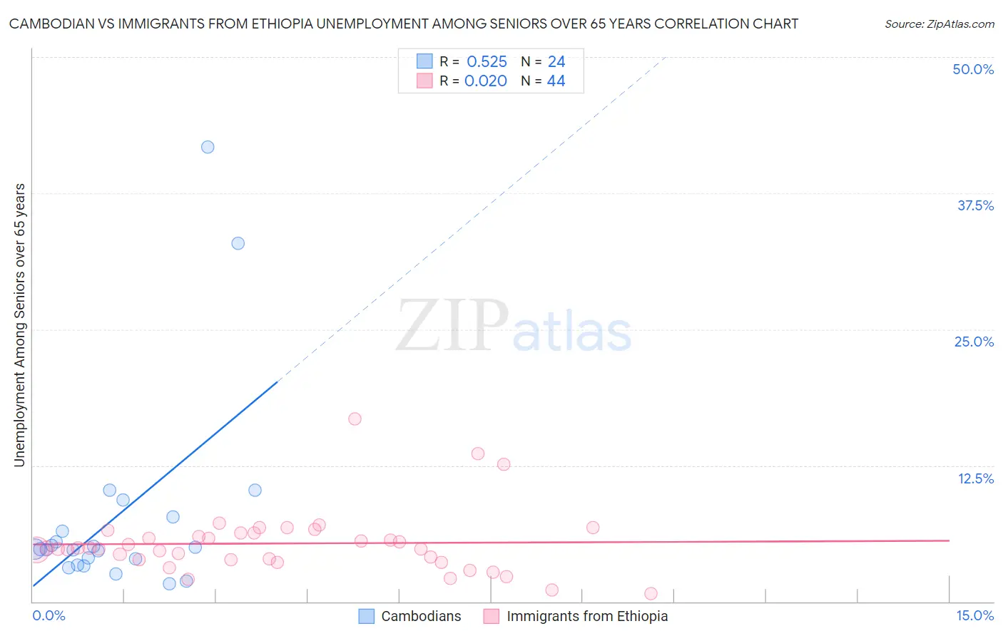 Cambodian vs Immigrants from Ethiopia Unemployment Among Seniors over 65 years