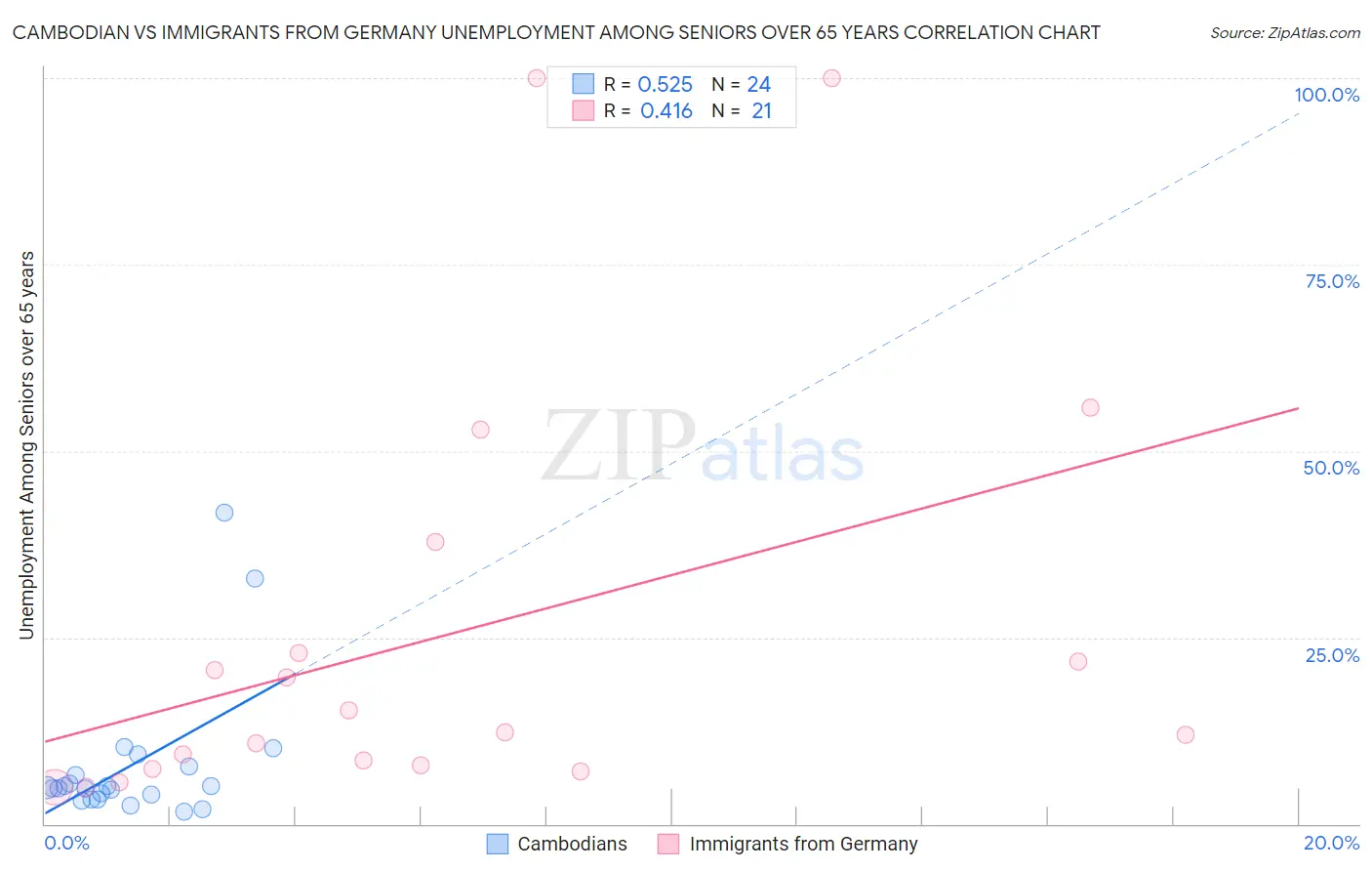 Cambodian vs Immigrants from Germany Unemployment Among Seniors over 65 years