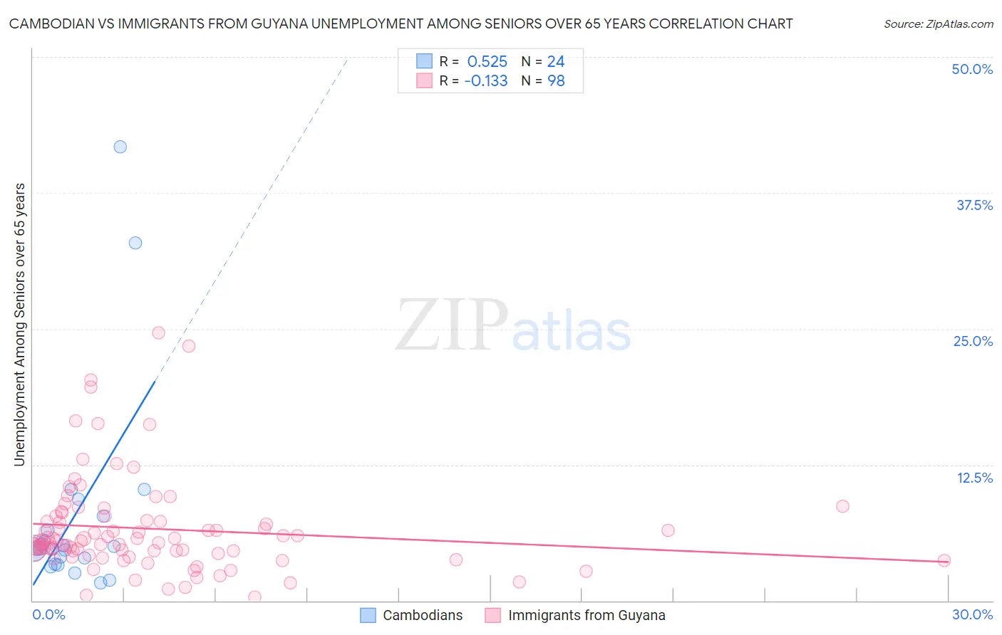 Cambodian vs Immigrants from Guyana Unemployment Among Seniors over 65 years