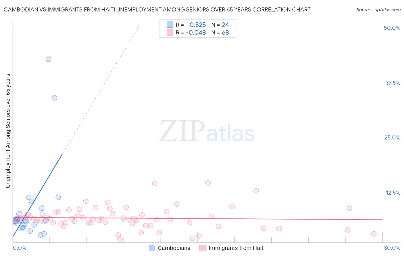 Cambodian vs Immigrants from Haiti Unemployment Among Seniors over 65 years