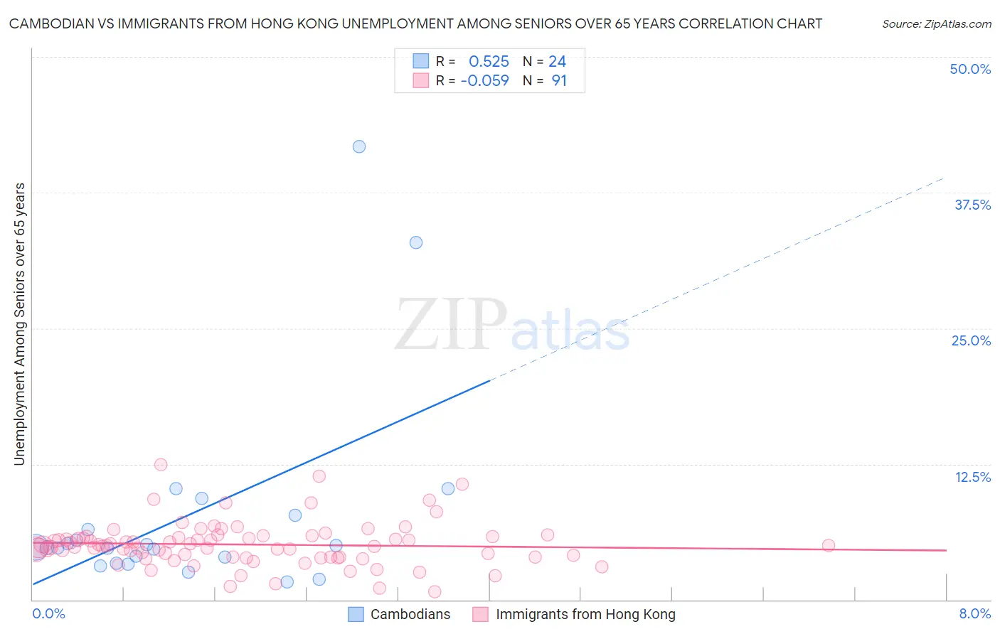 Cambodian vs Immigrants from Hong Kong Unemployment Among Seniors over 65 years