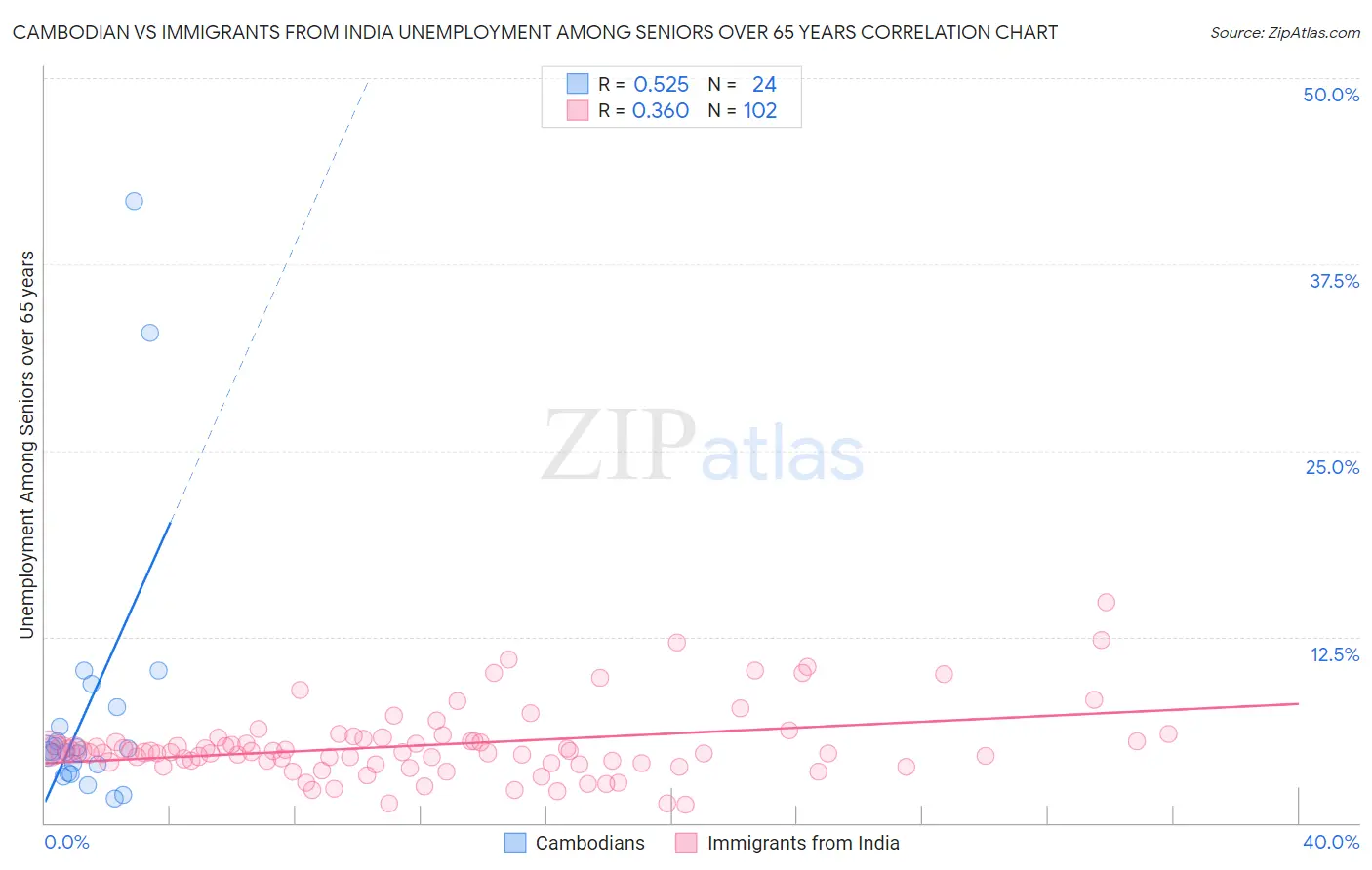 Cambodian vs Immigrants from India Unemployment Among Seniors over 65 years