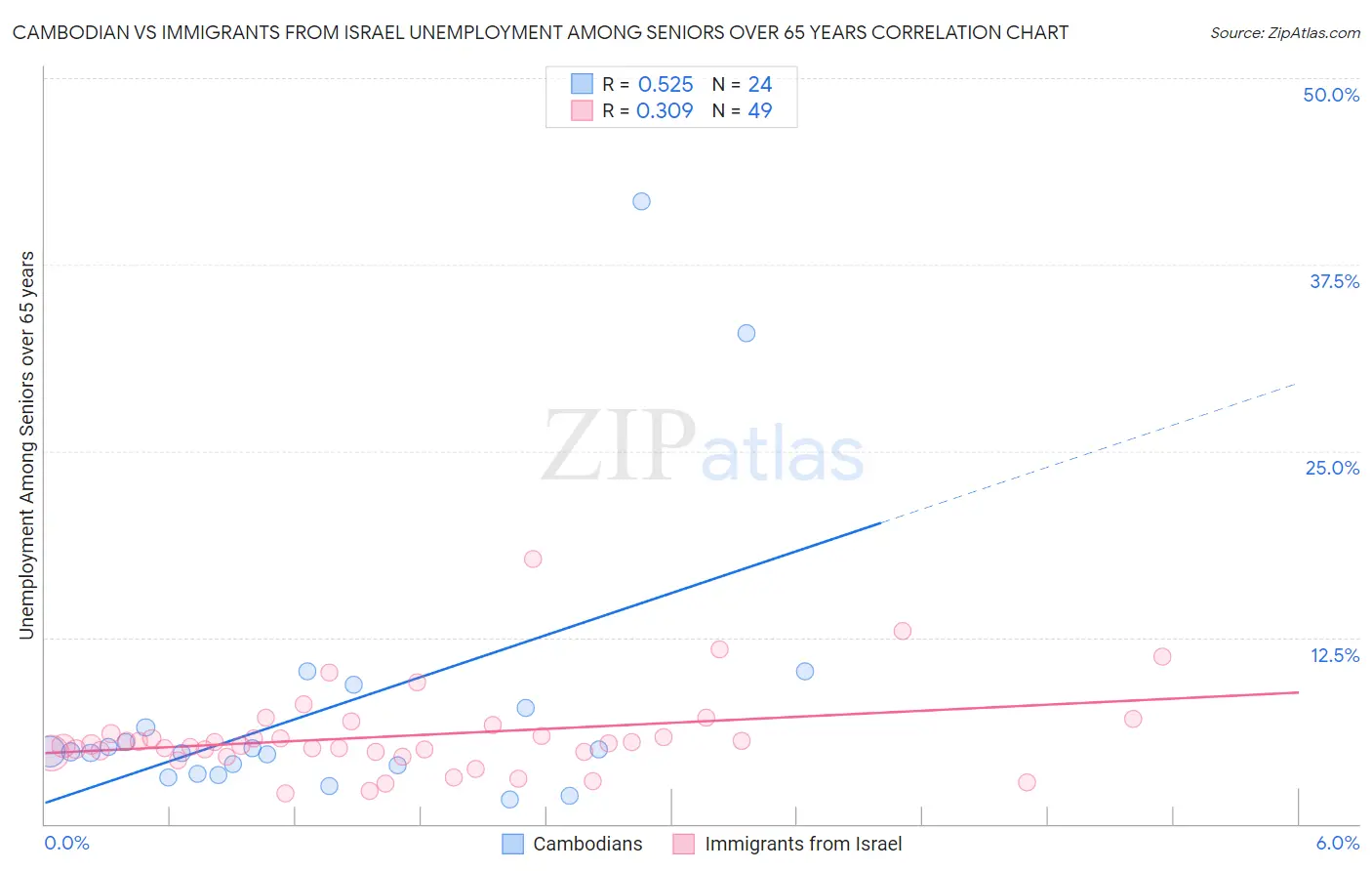Cambodian vs Immigrants from Israel Unemployment Among Seniors over 65 years