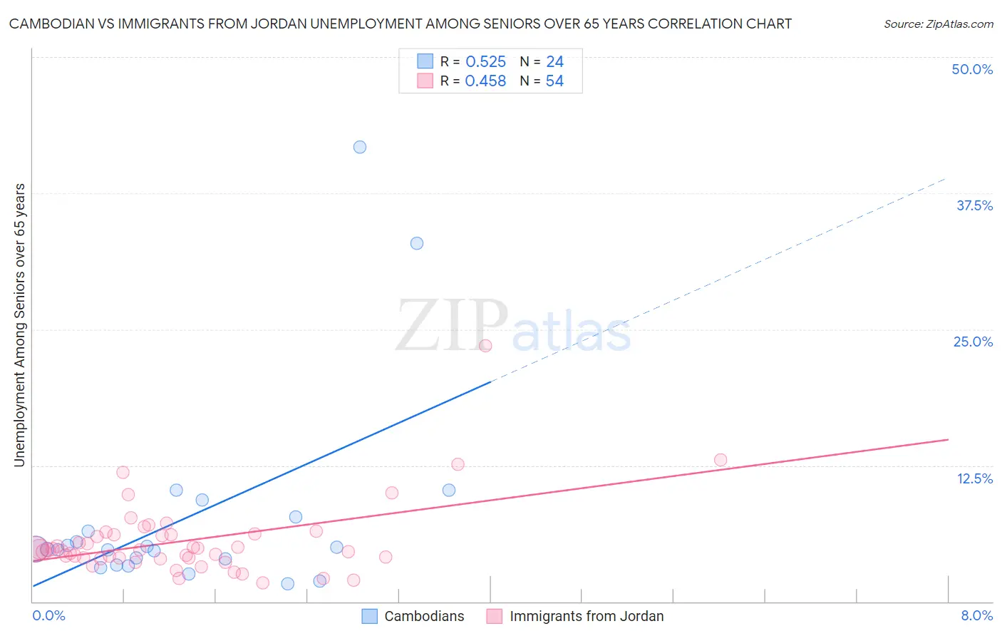 Cambodian vs Immigrants from Jordan Unemployment Among Seniors over 65 years