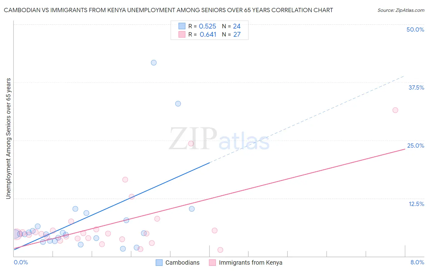 Cambodian vs Immigrants from Kenya Unemployment Among Seniors over 65 years