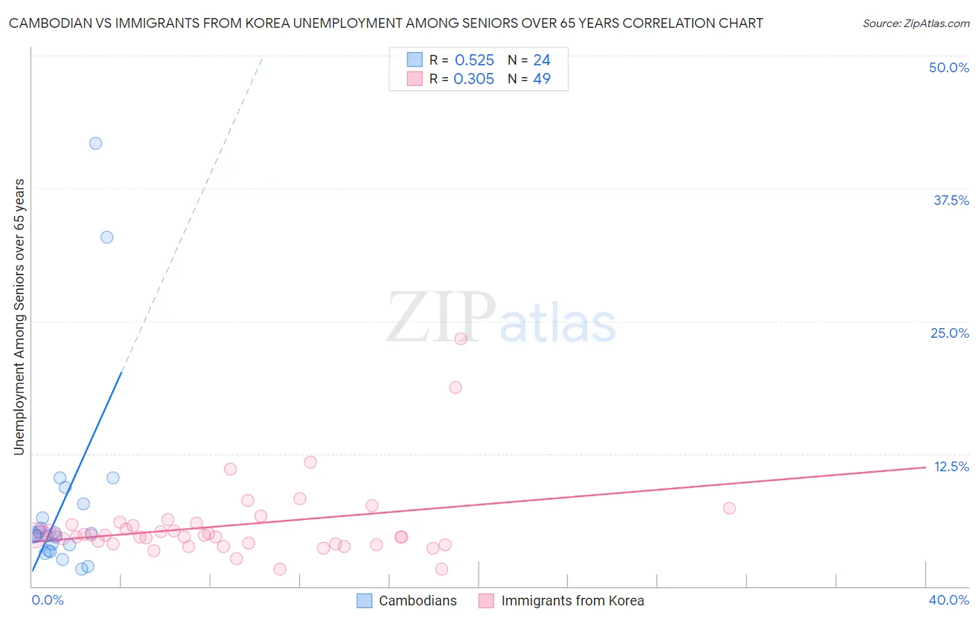 Cambodian vs Immigrants from Korea Unemployment Among Seniors over 65 years