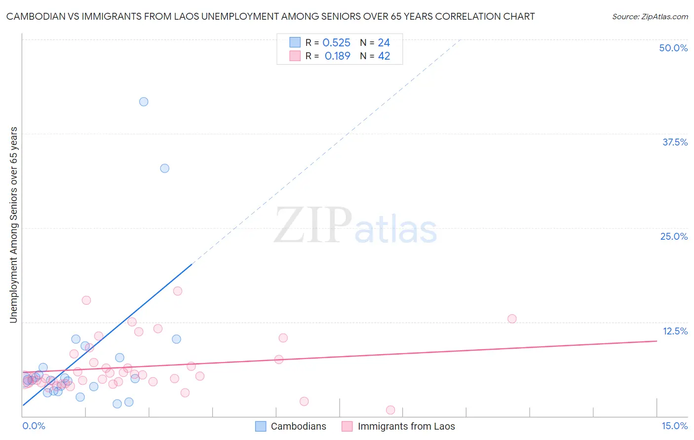 Cambodian vs Immigrants from Laos Unemployment Among Seniors over 65 years