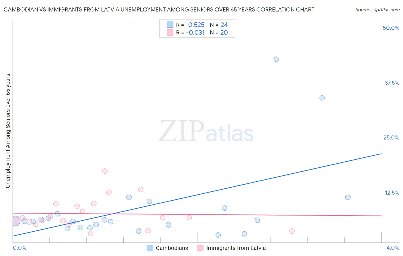 Cambodian vs Immigrants from Latvia Unemployment Among Seniors over 65 years
