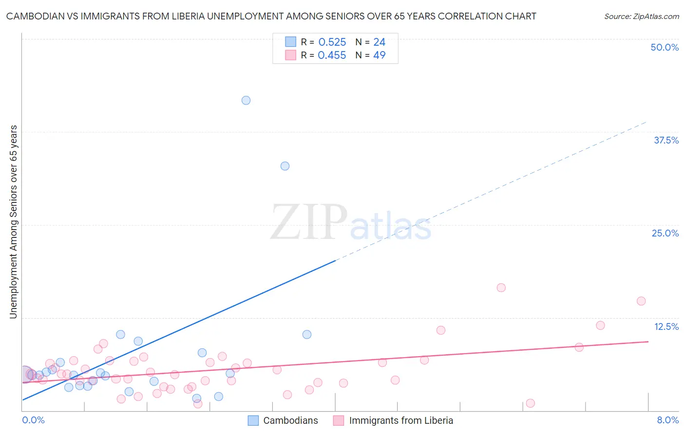 Cambodian vs Immigrants from Liberia Unemployment Among Seniors over 65 years