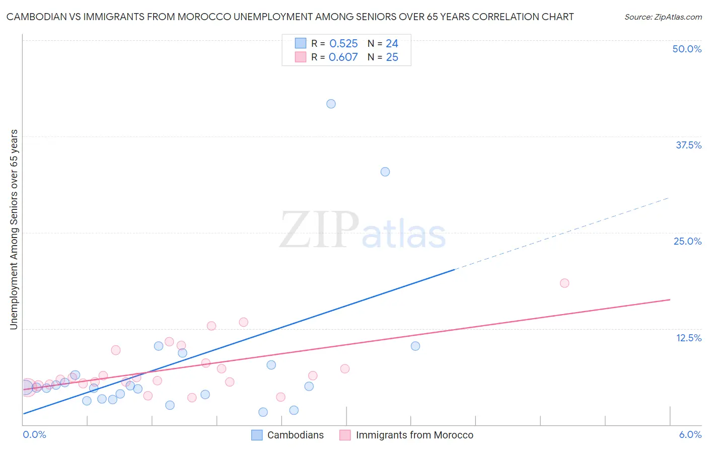 Cambodian vs Immigrants from Morocco Unemployment Among Seniors over 65 years