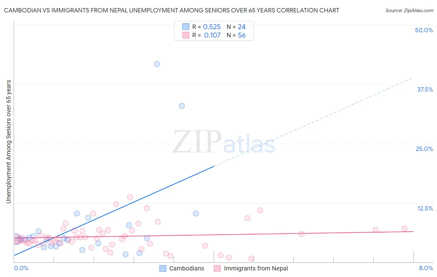 Cambodian vs Immigrants from Nepal Unemployment Among Seniors over 65 years
