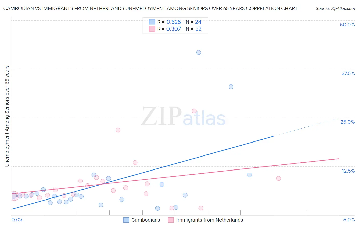 Cambodian vs Immigrants from Netherlands Unemployment Among Seniors over 65 years